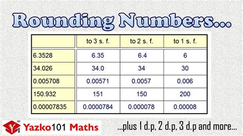 write 1/4 as a decimal rounded to 1 sf
